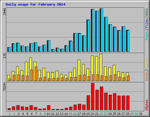 Daily usage for February 2014