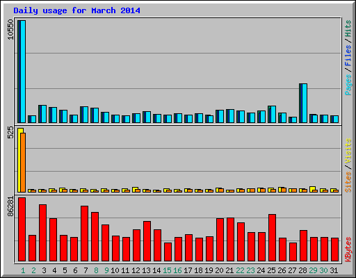 Daily usage for March 2014