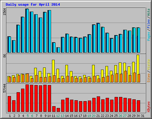 Daily usage for April 2014