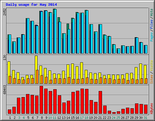 Daily usage for May 2014