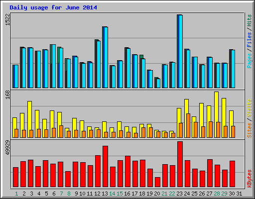 Daily usage for June 2014