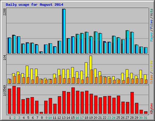 Daily usage for August 2014