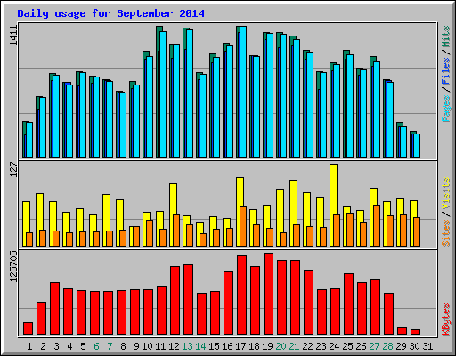 Daily usage for September 2014