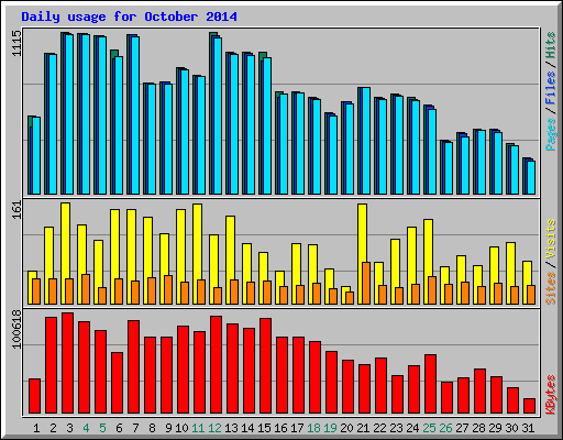 Daily usage for October 2014