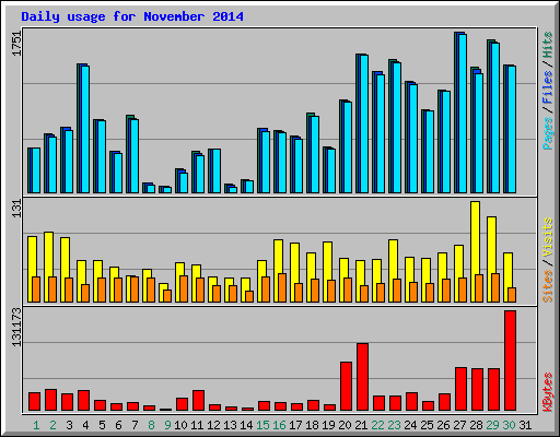Daily usage for November 2014
