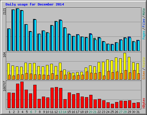 Daily usage for December 2014