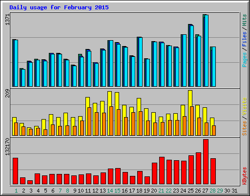 Daily usage for February 2015