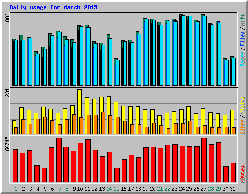 Daily usage for March 2015