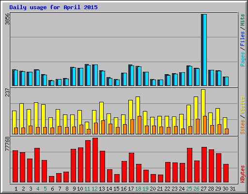 Daily usage for April 2015