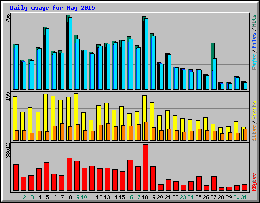 Daily usage for May 2015