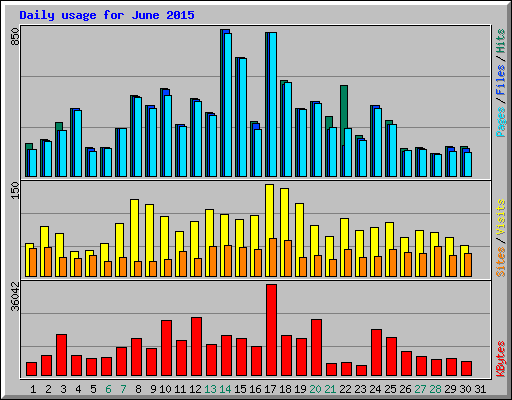 Daily usage for June 2015