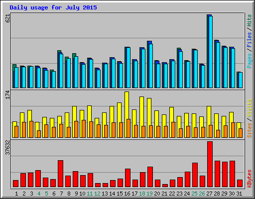 Daily usage for July 2015