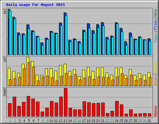 Daily usage for August 2015