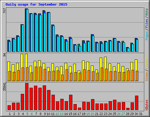 Daily usage for September 2015
