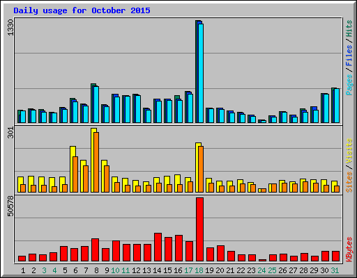 Daily usage for October 2015