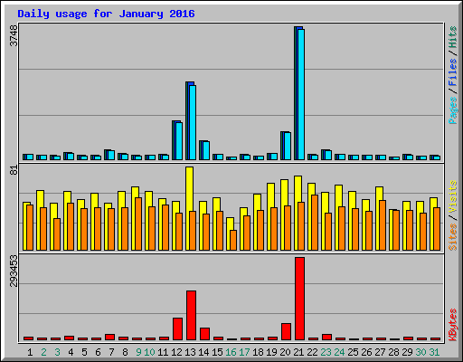 Daily usage for January 2016