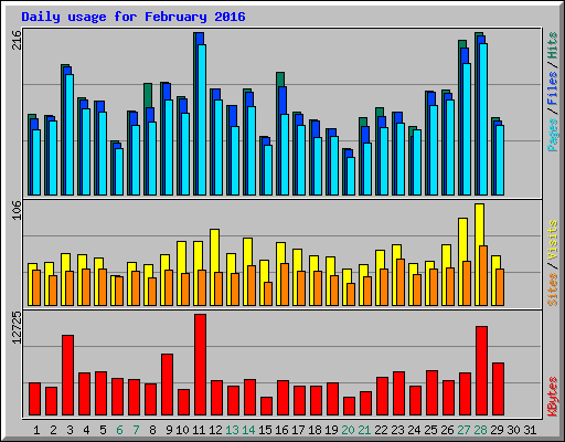 Daily usage for February 2016