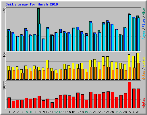 Daily usage for March 2016