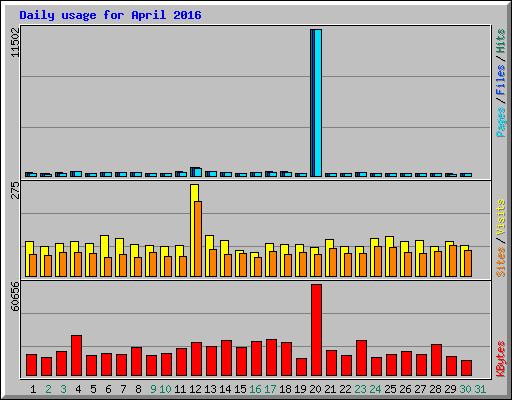 Daily usage for April 2016