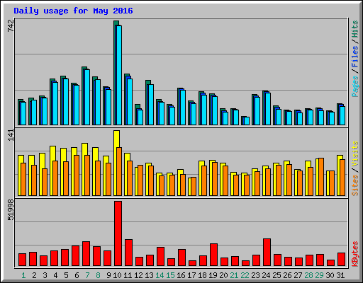 Daily usage for May 2016