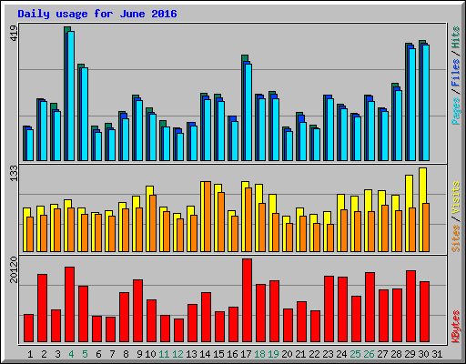 Daily usage for June 2016