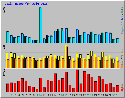 Daily usage for July 2016