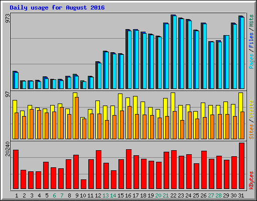 Daily usage for August 2016