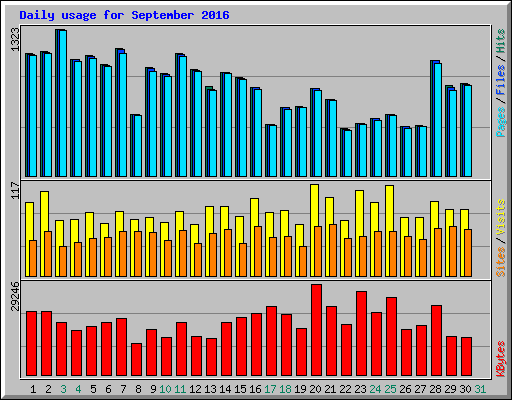 Daily usage for September 2016