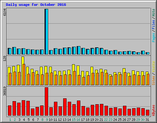 Daily usage for October 2016