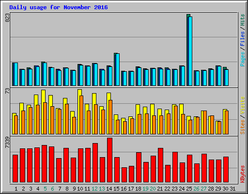 Daily usage for November 2016