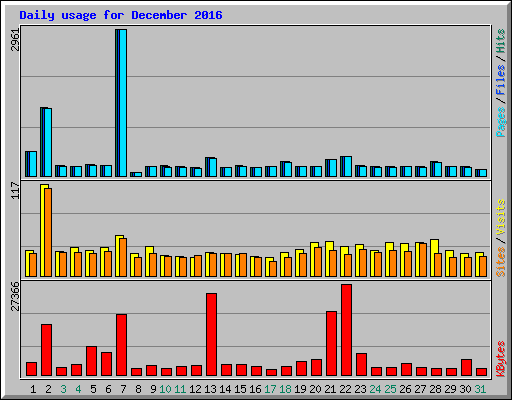 Daily usage for December 2016