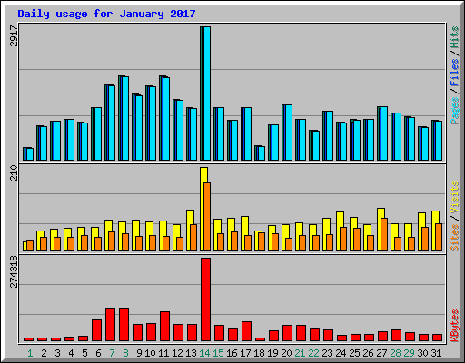 Daily usage for January 2017