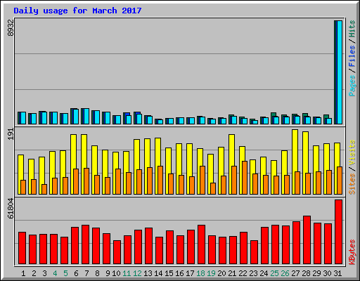Daily usage for March 2017