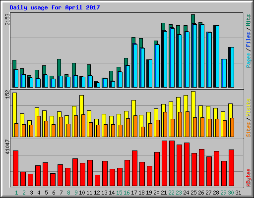 Daily usage for April 2017
