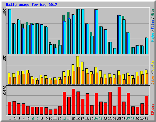 Daily usage for May 2017