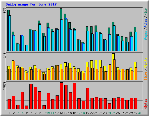 Daily usage for June 2017