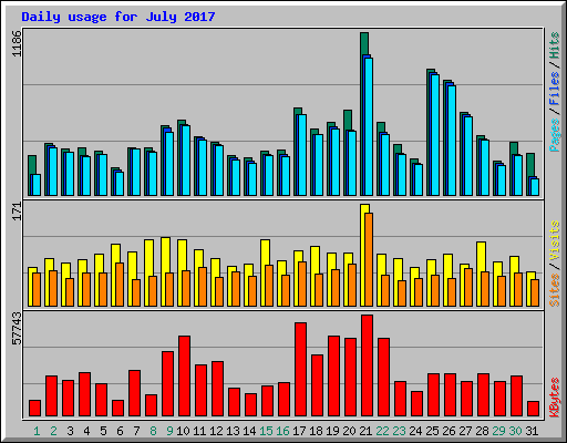 Daily usage for July 2017