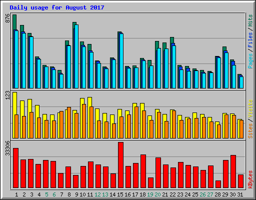 Daily usage for August 2017