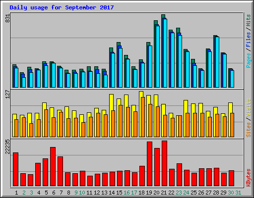 Daily usage for September 2017