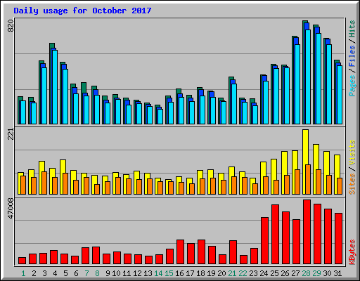 Daily usage for October 2017