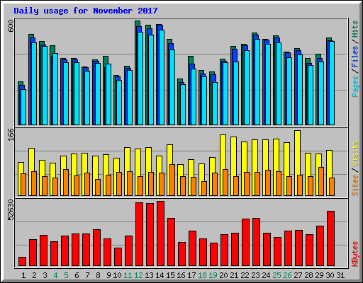 Daily usage for November 2017
