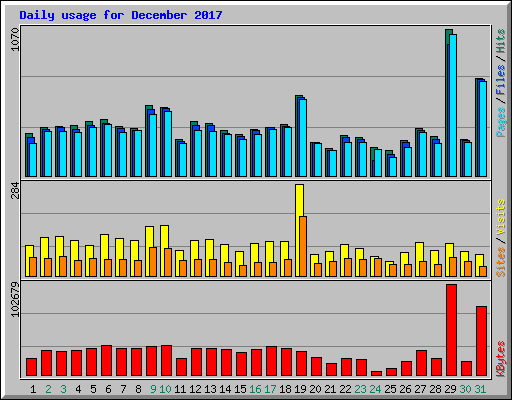 Daily usage for December 2017