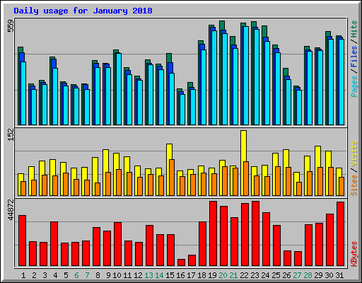 Daily usage for January 2018