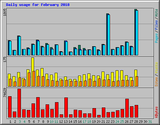 Daily usage for February 2018
