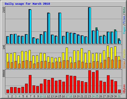Daily usage for March 2018