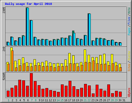 Daily usage for April 2018