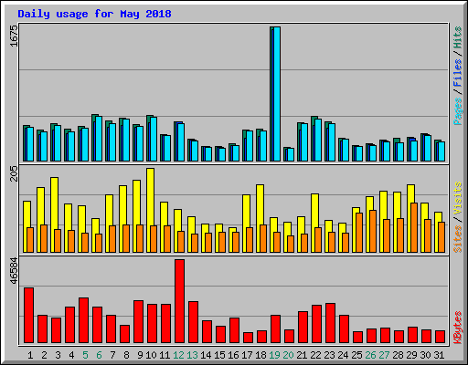 Daily usage for May 2018