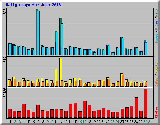 Daily usage for June 2018