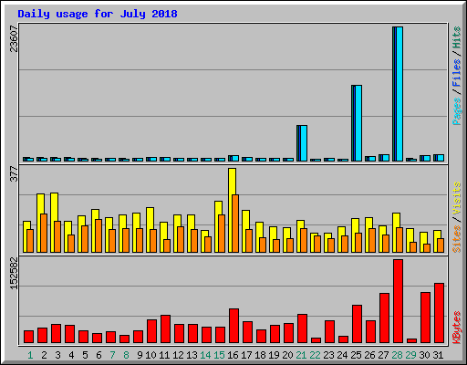 Daily usage for July 2018