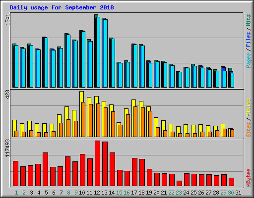Daily usage for September 2018